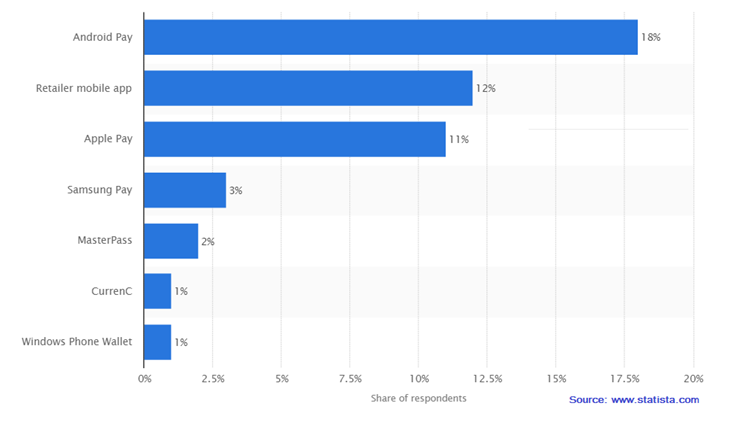 Statista-survey