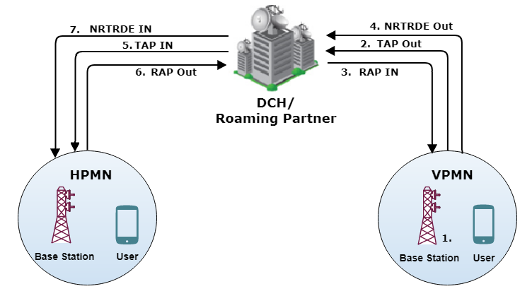 AS-IS Business Process