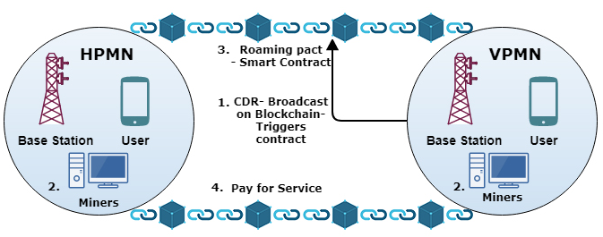 Block Chain Alternative Solution