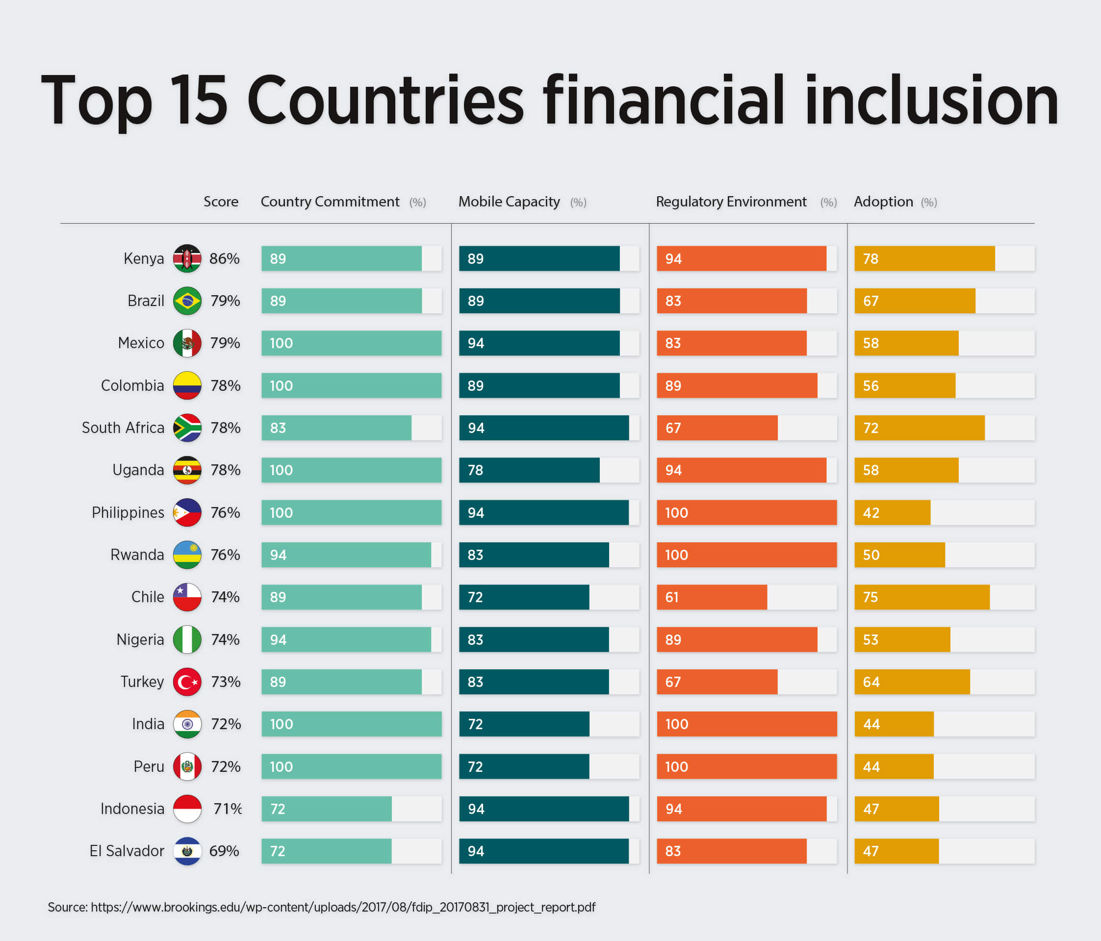 Top 15 Countries Financial Inclusion