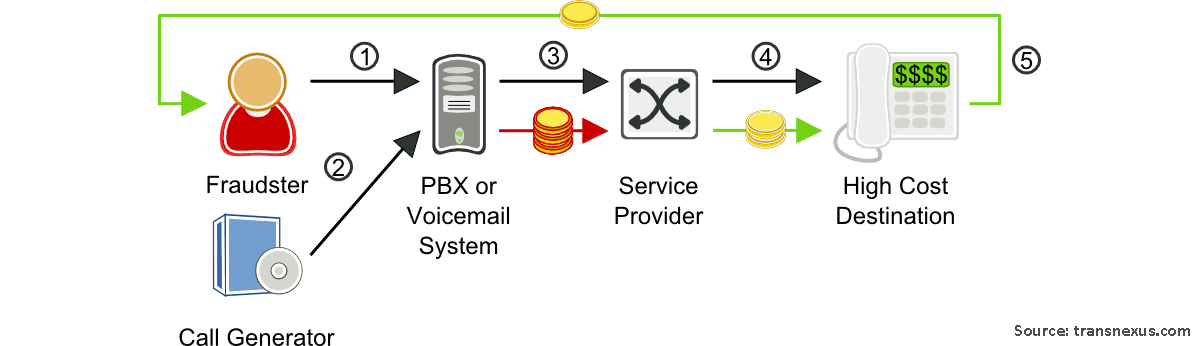 Call Forwarding and Transfer Fraud
