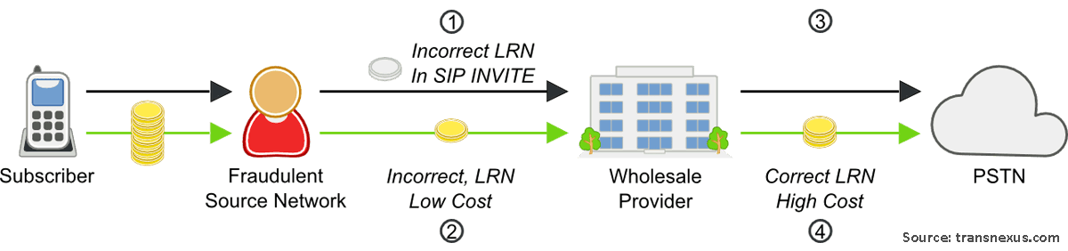 Location Routing Number Fraud