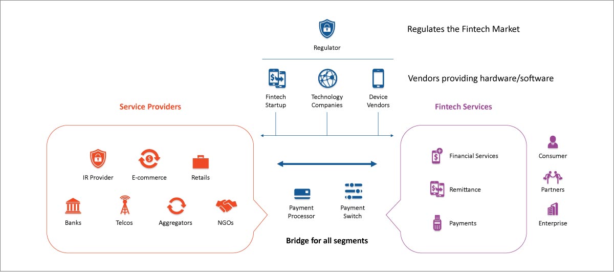 Regulates fintech market