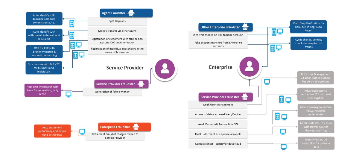 System Fraud Service Provider Fraud