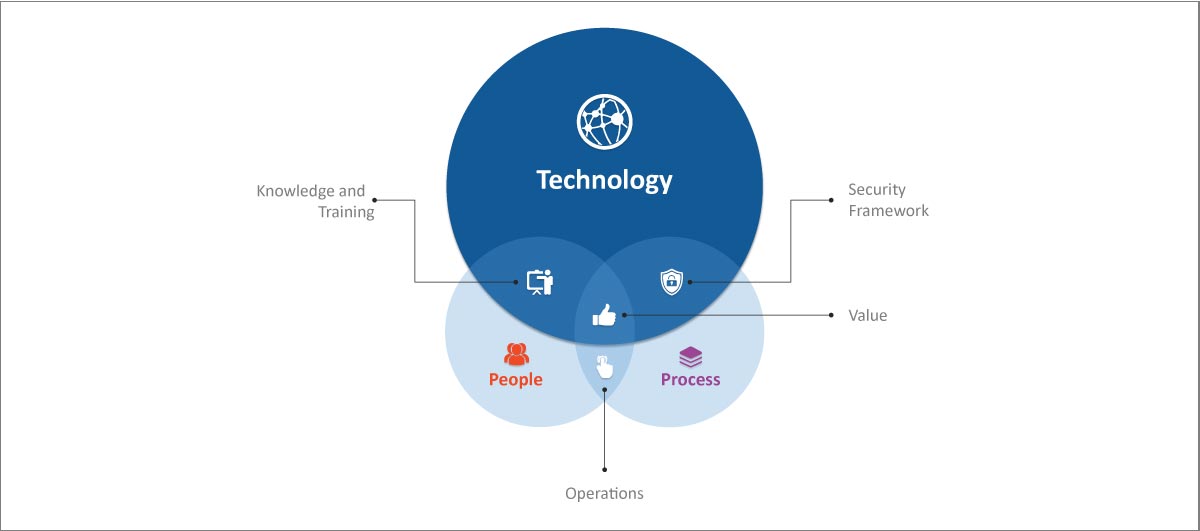 Technology for Mitigate Fraud Risk