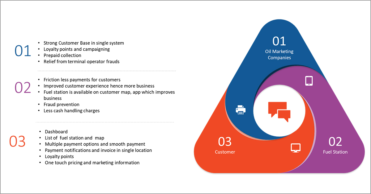 Oil Marketing Company user journey