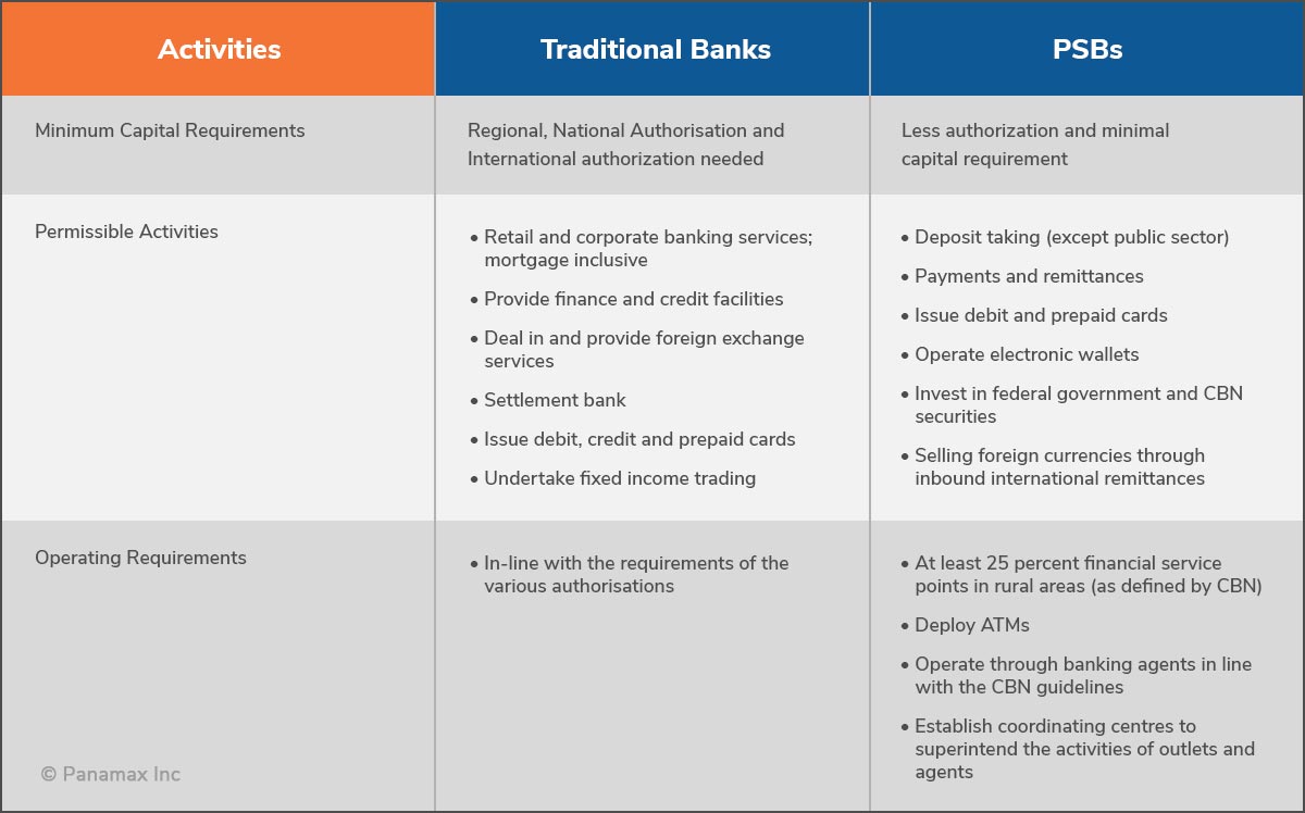 payments banks table