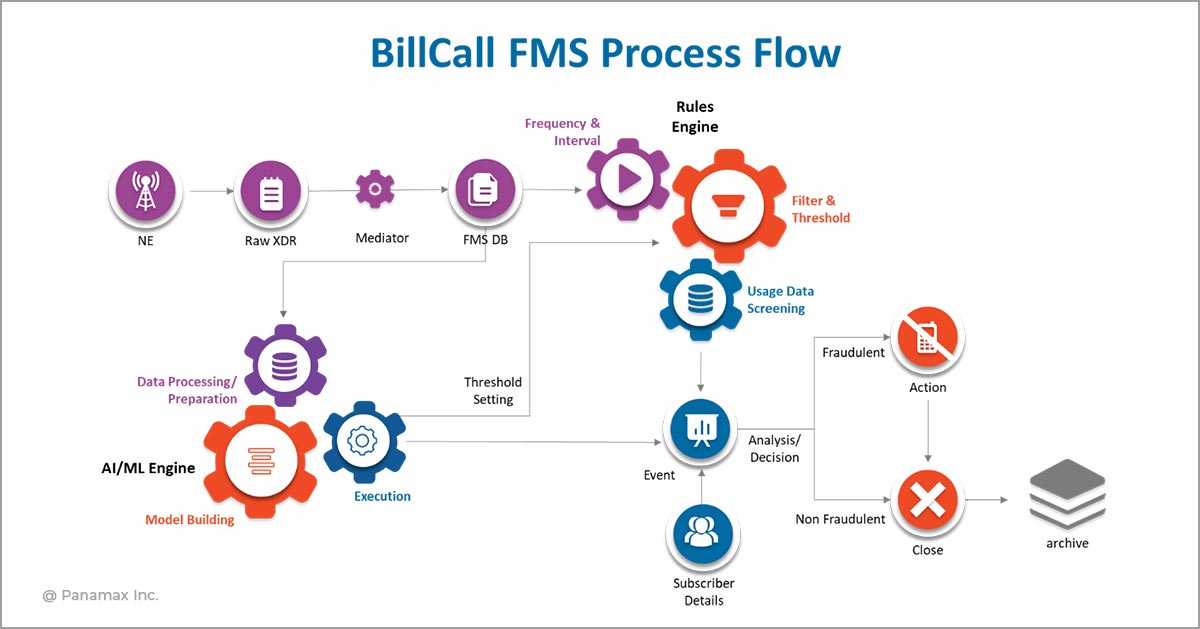 Billcall FMS Process Flow