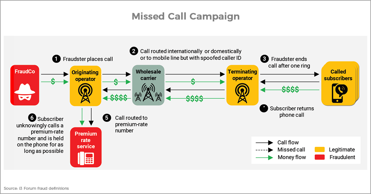 Wangiri Missed Call Campaign