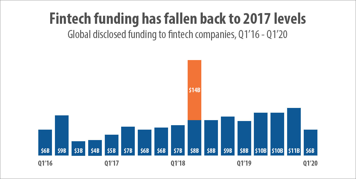fintech funding