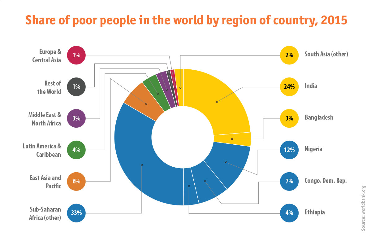 Poor People world 2015 chart