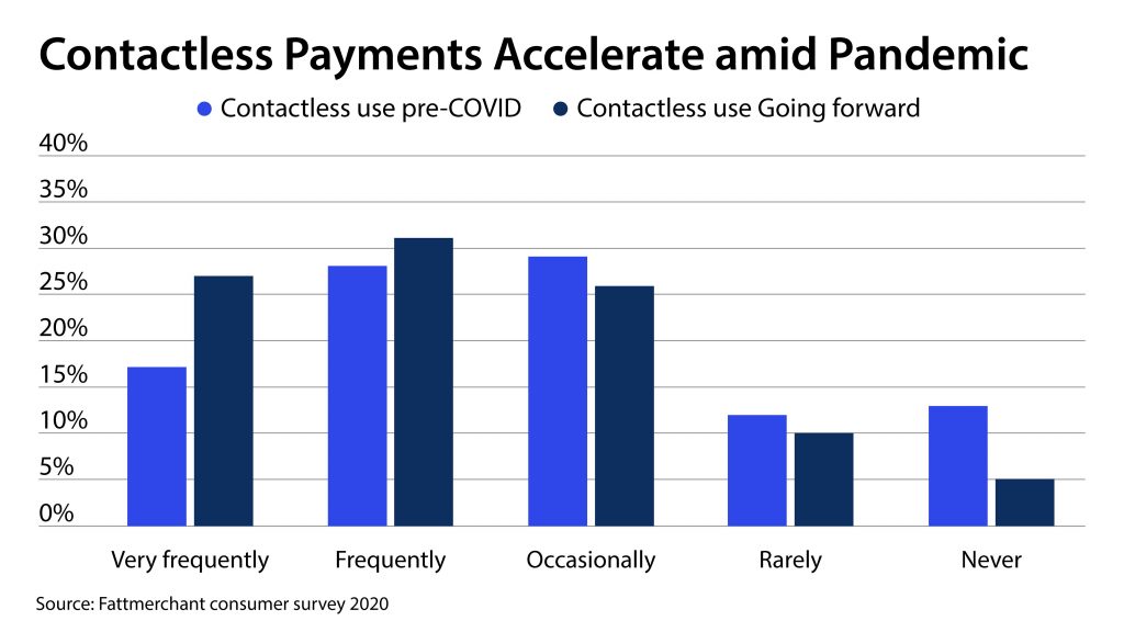 Contactless Payment Table