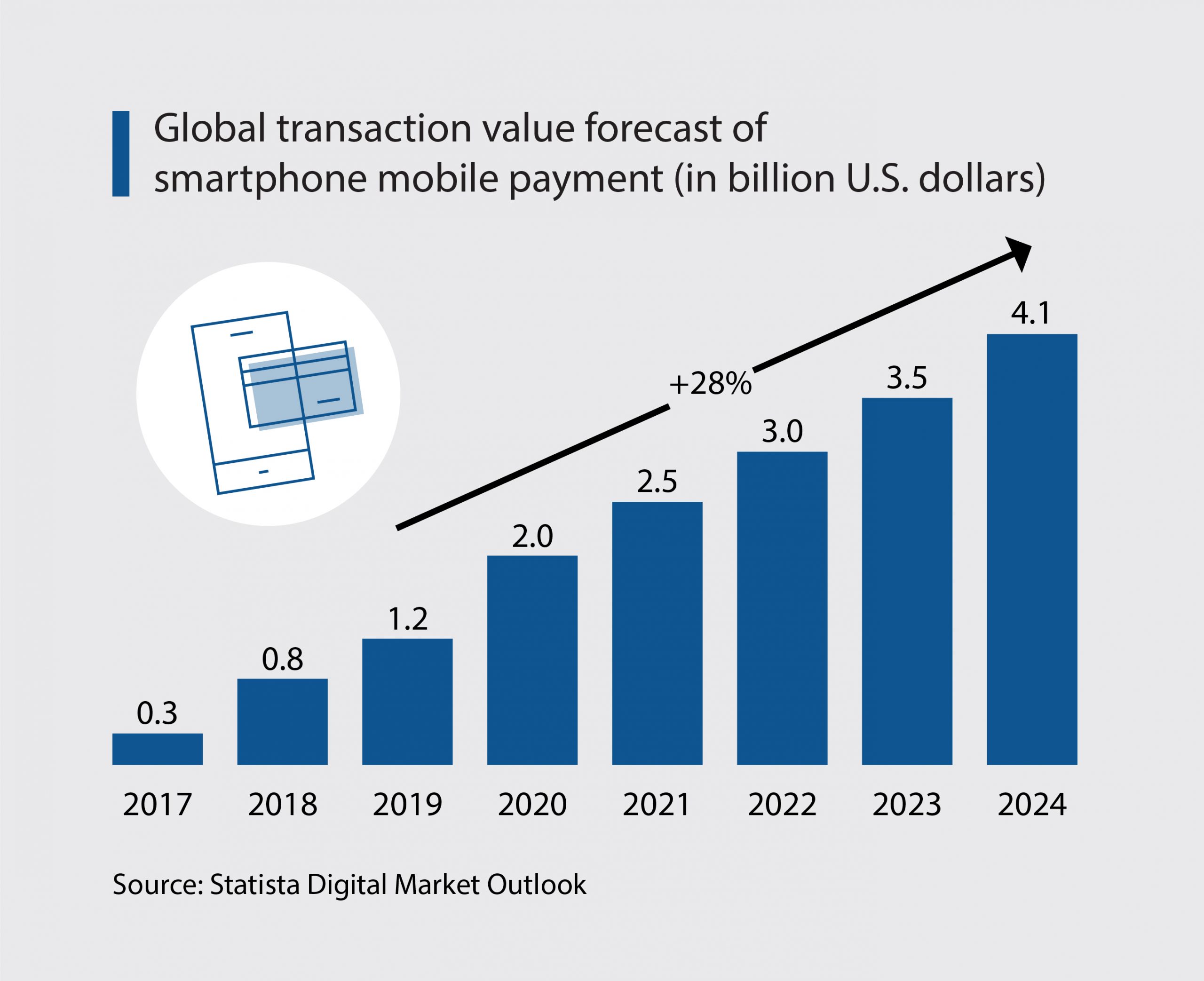 Evolution of Mobile Payments in the Post-Pandemic Age