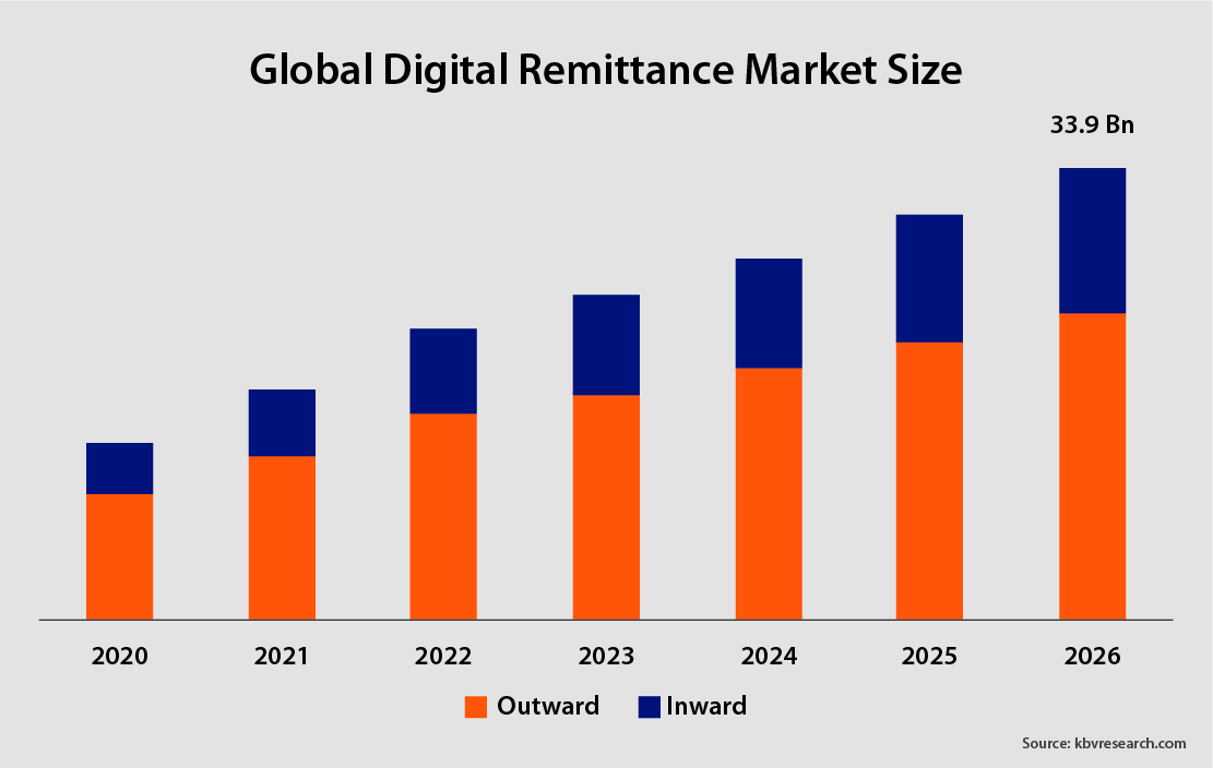 Global Digital Remittance Market Size