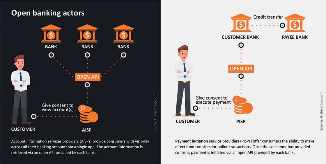 Open APIs are Future
