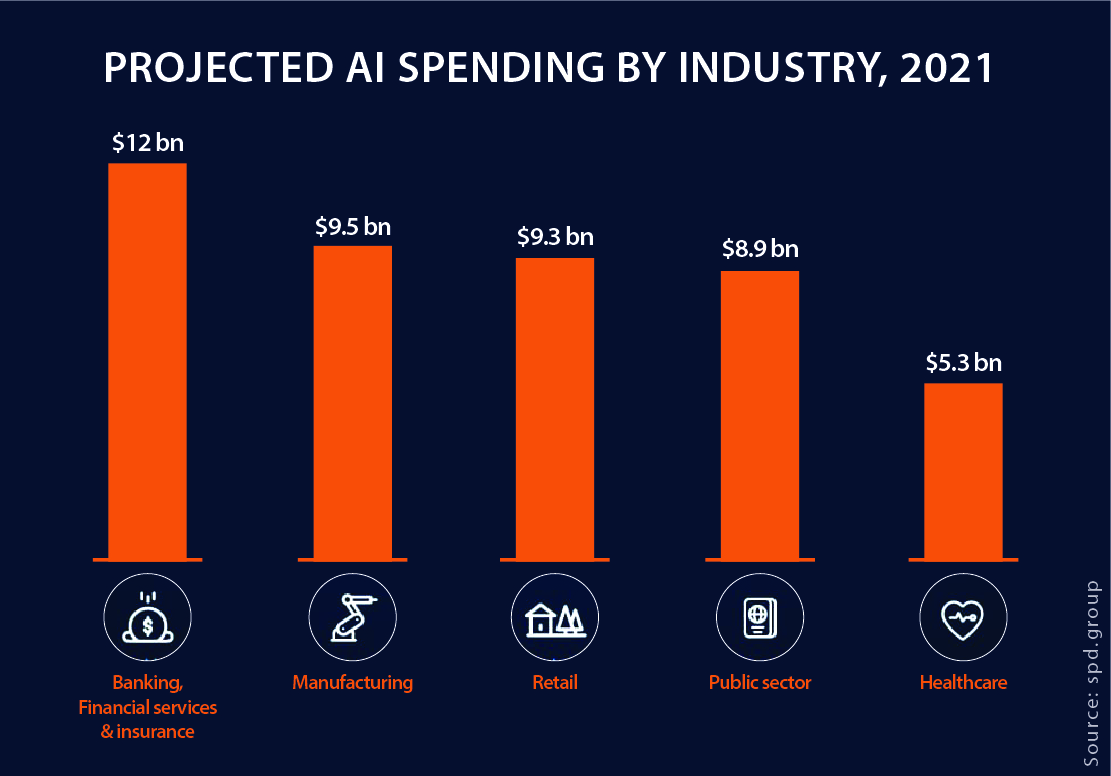 Projected AI spending by industry 2021