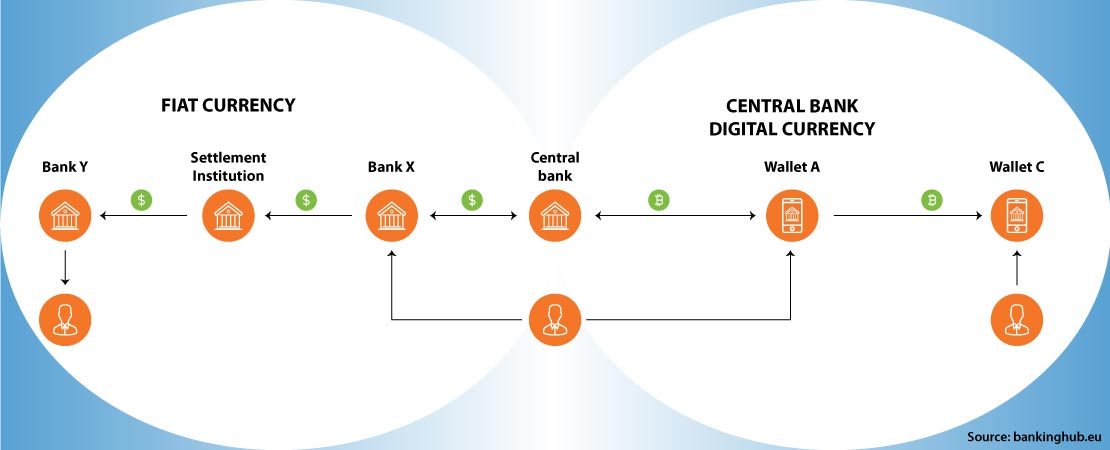 Understanding CBDC