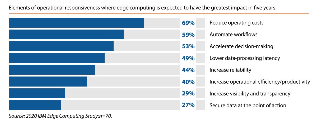 Future of Telecom Industry graph