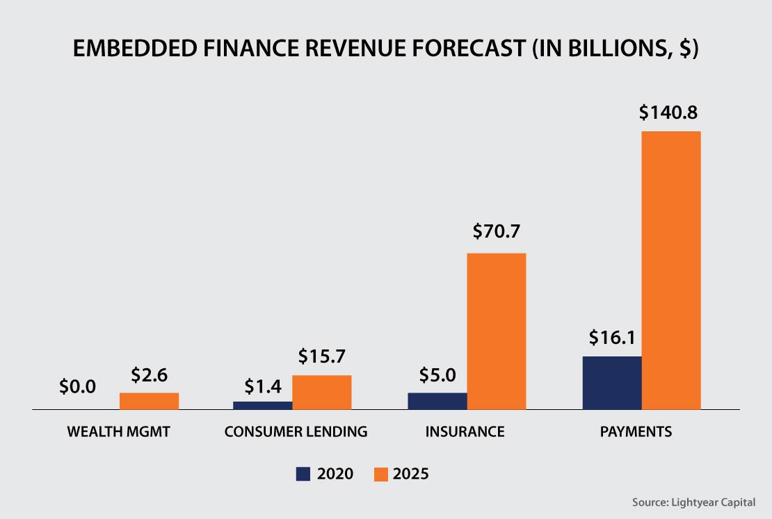 Opportunities in Embedded Finance