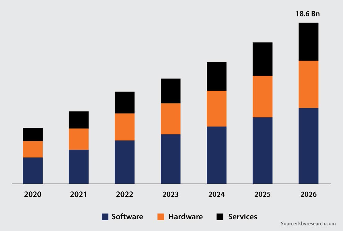 Biometrics Technology Market Size