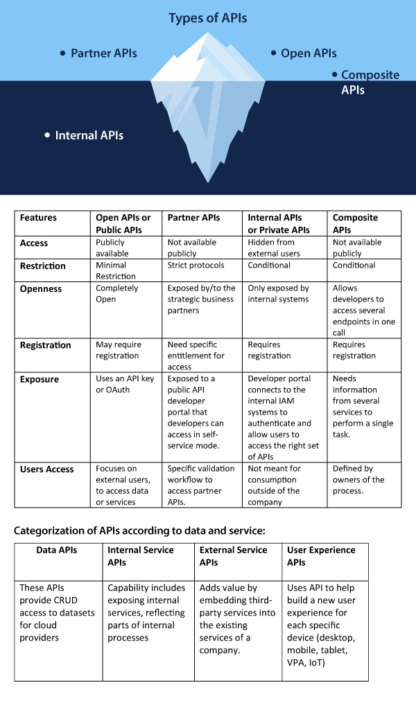 types of api