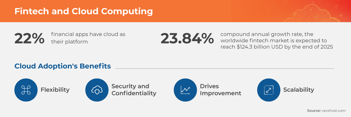 Cloud Computing for Fintech