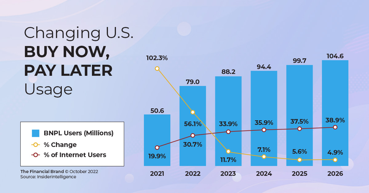 The Future of Buy Now Pay Later The Future of Buy Now Pay Later