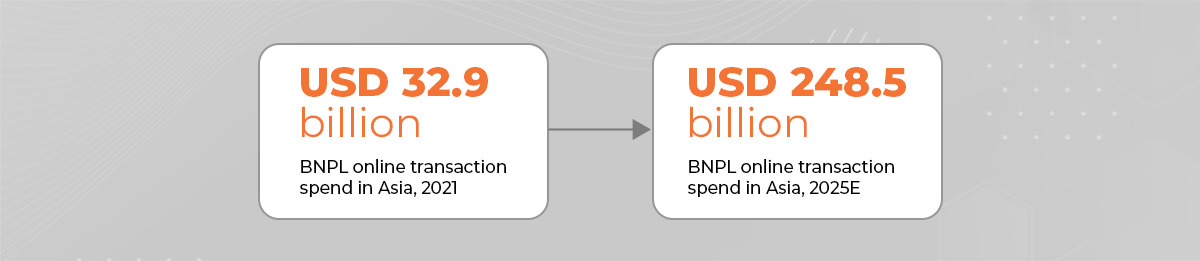 Buy now, pay later (BNPL) market