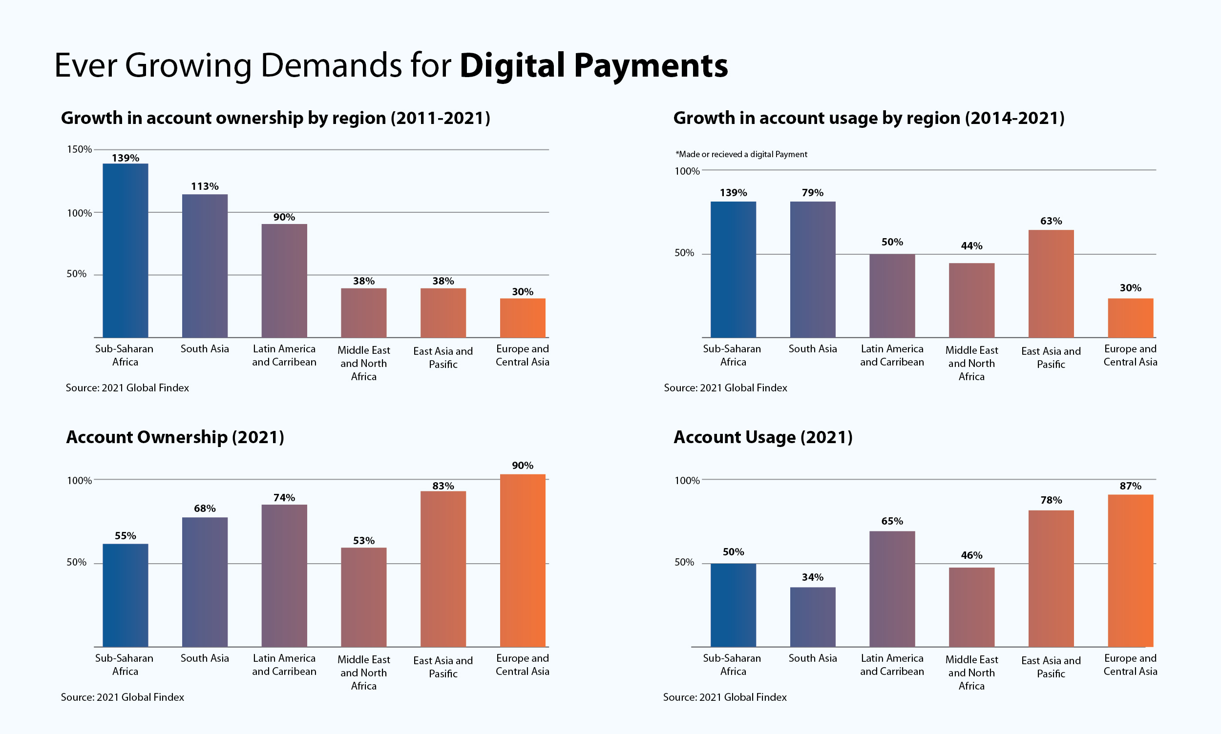 Demands for Digital Payments
