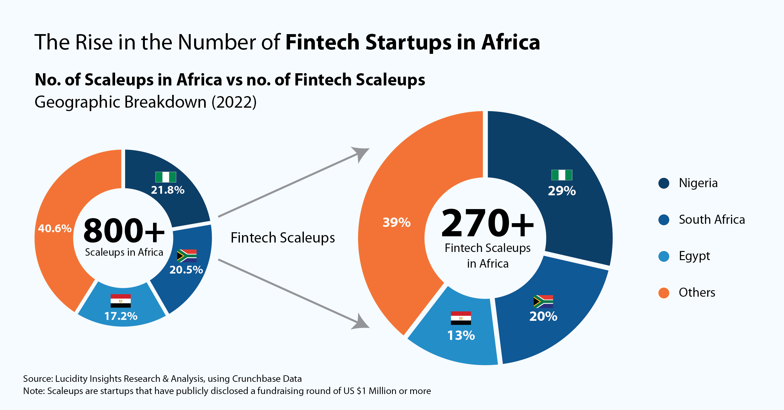 Fintech Startups in Africa
