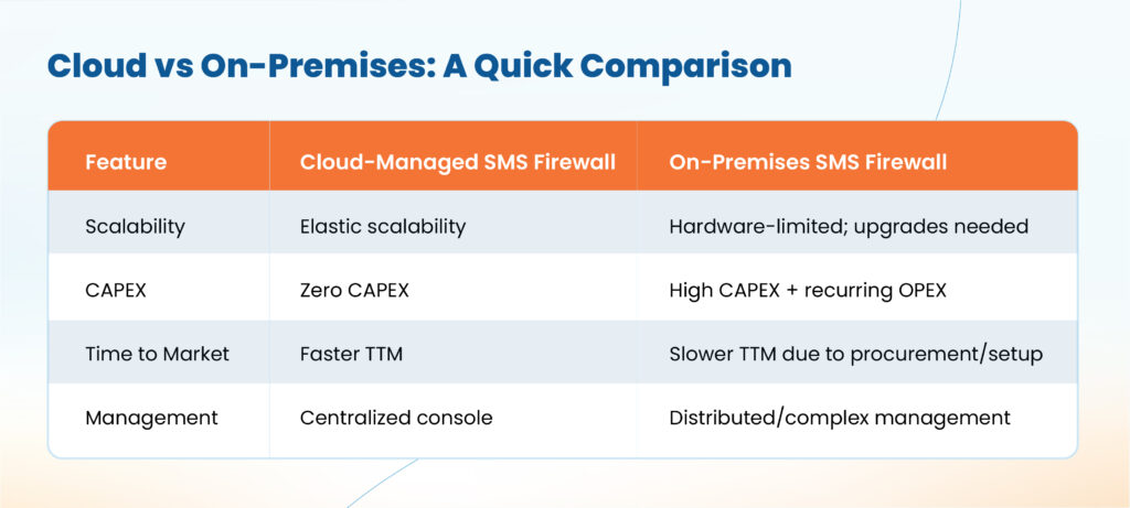 Cloud Managed SMS Firewall